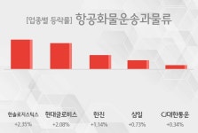 항공화물운송과물류 업종 시황 한솔로지스틱스+2.35%