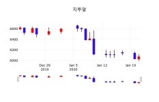 주식증권 지투알 주가 22일  현재 5,990원