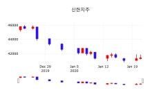 신한경영법인주 | 신한지주주식추천주 22일 현재 41,150원