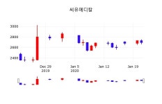 배당주식 씨유메디칼 주가 22일  현재 2,670원