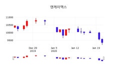 주식실시간 엔케이맥스 주가 22일  현재 9,760원