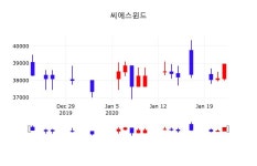 주식추천주 씨에스윈드 주가 23일  현재 38,550원