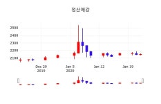 정산애강주식실시간  23일  현재 2,125원