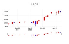 성우전자오늘주식시세  23일  현재 2,975원