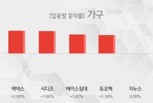 24일 가구 시황 에넥스주도
