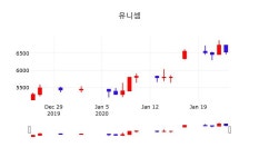 주식주가 유니셈 주가 24일  현재 6,540원