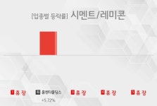 [주간 시멘트/레미콘 테마 리포트] 1월 4주차 홈센타홀딩스 등 상승