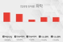 [주간 화학 업종 리포트] 1월 4주차 백광산업, 한솔씨앤피, 나노캠텍 등 상승