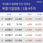 [주간 복합기업 업종 리포트] 1월 4주차 삼성물산, 효성 등 상승