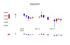 1월 27일 쌍용양회우 주식현황 11,350원  -0.87%