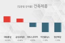 (주)그린하우스 대림통상 | 건축제품 업종 시황 대림통상관련 주 견인중