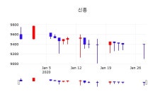 신흥오늘주식  29일  현재 9,240원