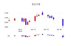 주가차트 한신기계 주가 29일  현재 1,605원