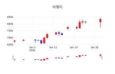 1월 29일 비엠티 실시간주식현황 -1.08% 8,240원