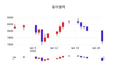 주가그래프 동아엘텍 주가 29일  현재 7,710원