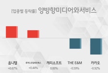 30일 양방향미디어와서비스 업종시황 옴니텔관련 주 견인중