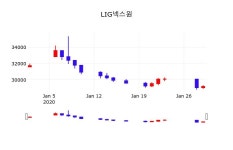 오늘주식시세 LIG넥스원 주가 30일  현재 28,900원