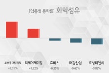 [30일 13시 화학섬유 오후 테마시황] 코오롱머티리얼,티케이케미칼 등이 상승세 견인중