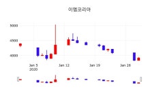 실시간증시 이엠코리아 주가 30일  현재 3,965원