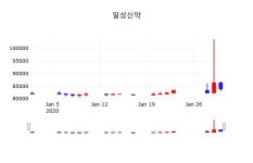 일성신약주식실시간  31일  현재 83,800원