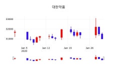 대한약품시세보기  31일  현재 30,850원