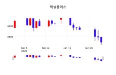 픽셀플러스주식장  31일  현재 3,610원