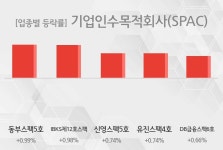 [기업인수목적회사(SPAC) 테마주-마감] 동부스팩5호,IBKS제12호스팩 등이 주도