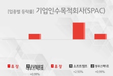 [주간 기업인수목적회사(SPAC) 테마 리포트] 2월 1주차 미래에셋대우스팩2호, 소프트캠프, 동부스팩5호 등 상승