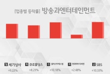 [주간 방송과엔터테인먼트 업종 리포트] 2월 1주차 세기상사, 큐로홀딩스, 갤럭시아에스엠, 현대에이치씨엔, SBS 등 상승