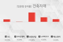 [주간 건축자재 업종 리포트] 2월 1주차 SG, 라이온켐텍, 보광산업, 노루페인트우, 에스와이 등 상승