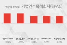 [3일 09시 기업인수목적회사(SPAC) 테마주 오전 시황] 삼성머스트스팩3호,SK4호스팩 등이 주도