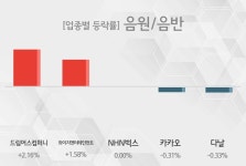 [09시 17분 음원/음반 오전의 테마종목] 드림어스컴퍼니,와이지엔터테인먼트 등이 주도...