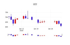 주식현재가 성안 주가 3일  현재 601원