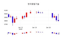 한국시설기술단주 | 2월 3일 한국종합기술 증권투자 3,775원 -0.66%