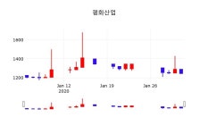 평화산업주식실시간  3일  현재 1,245원