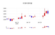 증권플러스 티케이케미칼 주가 3일  현재 2,655원