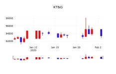 주식현재가 KT&G 주가 4일  현재 91,600원