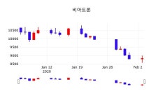 2월 4일 비아트론 배당주식 3.40% 9,130원