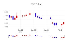 카리스국보증권주식  5일  현재 2,000원