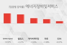 에너지장비및서비스 연관주 현대에너지솔루션↑