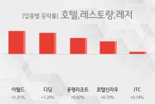 호텔,레스토랑,레저 연관주 이월드주도