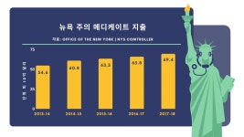 뉴욕주 메디케이드 지출 삭감, 現 7조원 적자