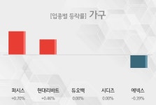가구 업종 퍼시스주도