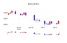 주식종목시세 현대그린푸드 주가 12일  현재 10,250원