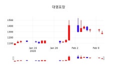 실시간주식현황 대영포장 주가 12일  현재 1,275원