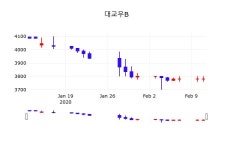 2월 12일 대교우B 금일증시 3,730원  -0.93%
