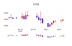 에이스팜앤유통 주식회사 | 코미팜시세보기 12일 현재 13,950원