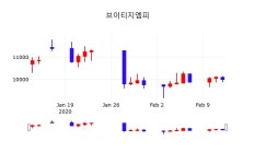 브이티지엠피주가차트  13일  현재 10,150원