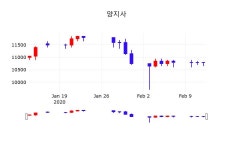 오늘증권시세 양지사 주가 13일  현재 10,750원