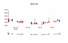 평화산업배당주식  14일  현재 1,320원